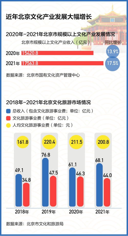 連續(xù)六年全國(guó)第一！北京文化產(chǎn)業(yè)創(chuàng)新發(fā)展的“數(shù)字引擎”